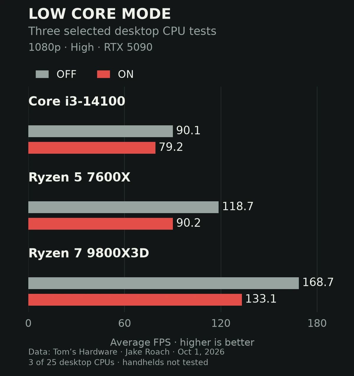 Three desktop CPU comparisons; the accessible table below gives all six measured FPS values.